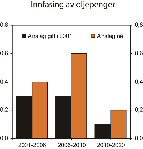 Figur 3.4 Forventet realavkastning av Statens pensjonsfond – Utland
i prosent av BNP Fastlands-Norge. Gjennomsnittlig årlig
endring.