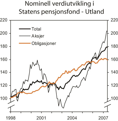 Figur 5.2 Nominell verdiutvikling i Statens pensjonsfond – Utlands
delporteføljer målt i fondets valutakurv. Indeks
ved utgangen av 1997 =100