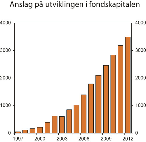 Figur 5.4 Anslag på utviklingen i fondskapitalen i Statens pensjonsfond – Utland
fram mot 2012. Mrd. kroner