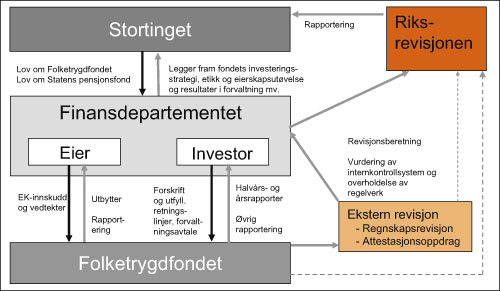 Figur 5.6 Nytt rammeverk for Folketrygdfondet