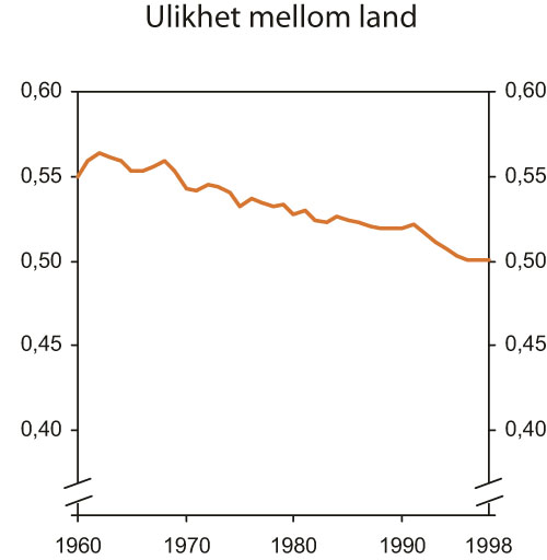 Figur 7.1 Ulikhet mellom land i perioden 1960 – 1998.
Gini-koeffisient, hensyn tatt til befolkningsstørrelse
