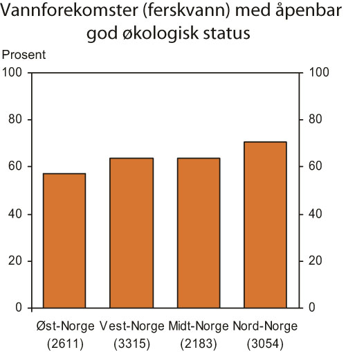Figur 7.10 Andel vannforekomster1 (ferskvann) med åpenbar
god økologisk status, etter region. 2004