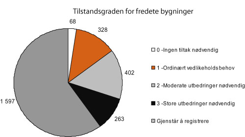 Figur 7.12 Tilstandsgraden for fredete bygninger i privat eie pr. mai
2007. Antall bygninger