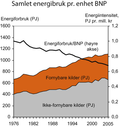 Figur 7.13 Samlet energibruk pr. enhet brutto nasjonalprodukt (BNP1)
og energibruk fordelt på fornybare og ikke-fornybare kilder