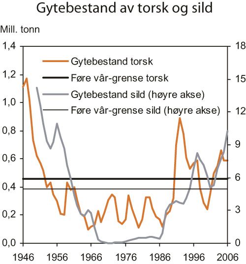 Figur 7.14 Beregnet gytebestand for nordøstarktisk torsk og for
norsk vårgytende sild sammenlignet med føre vâr-grenseverdier1