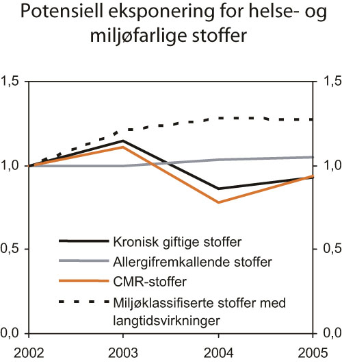 Figur 7.15 Risikoindikatorer. Potensiell eksponering for helse- og miljøfarlige
stoffer. 2002 – 2005. Indeks 2002=1