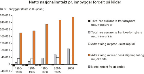 Figur 7.16 Kilder til inntekt, vist ved dekomponering av gjennomsnittlig
netto nasjonalinntekt (NNI1)) pr. innbygger