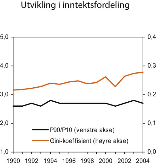 Figur 7.17 Fordelingen av husholdningenes inntekter etter skatt pr. forbruksenhet
for personer.