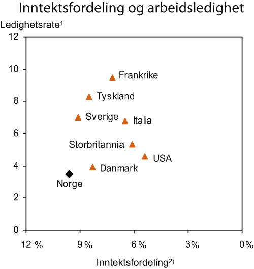 Figur 7.2 Inntektsfordeling og arbeidsledighet