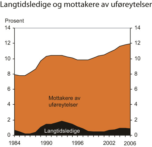 Figur 7.20 Langtidsarbeidsledige og mottakere av uføreytelser
som andel av befolkningen i aldersgruppen 18 – 66 år