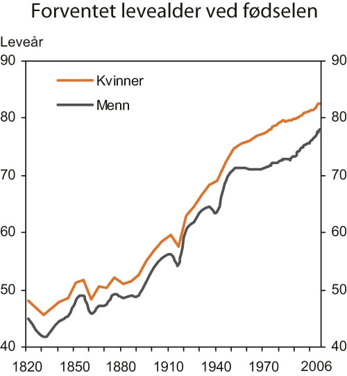 Figur 7.21 Forventet levealder ved fødselen etter kjønn.
Norge 1815 – 2006