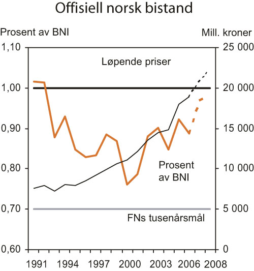 Figur 7.3 Offisiell norsk bistand, nivå og prosent av BNI
