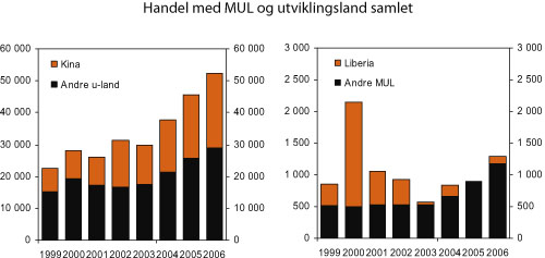 Figur 7.4 Handel med MUL og utviklingsland samlet1. Import
i mill. kroner