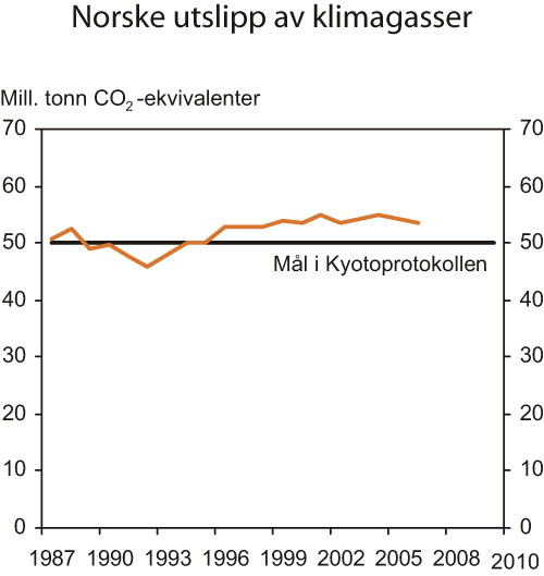 Figur 7.5 Norske utslipp av klimagasser relatert til Kyotomålet