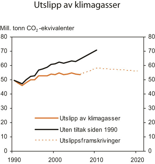 Figur 7.6 Utvikling i norske utslipp av klimagasser. Millioner tonn CO2-ekvivalenter.