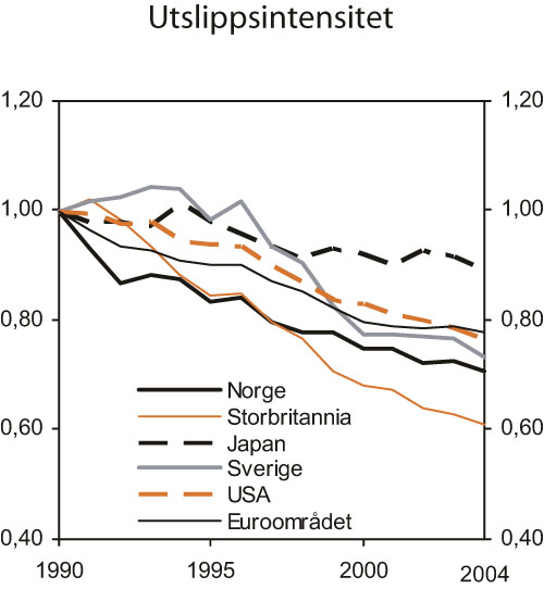 Figur 7.7 Utslipp av klimagasser pr. enhet BNP i utvalgte land. Indeks
1990 = 1