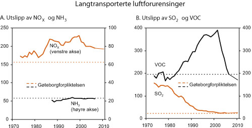 Figur 7.8 Utslipp av langtransporterte luftforurensinger og utslippsforpliktelser
under Gøteborgprotokollen. Tusen tonn