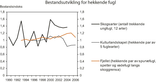 Figur 7.9 Bestandsutvikling for hekkende fugl1