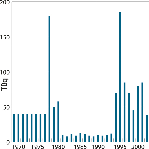 Figur 10.3 Årlige utslipp av technetium-99 fra Sellafield fra
1952 til 2003. Det siste utslippet som ikke ble renset for techntium-99
skjedde i april 2003. Utslippene i 2003 ble omtrent halvert i forhold
til opprinnelige planer som følge av at den nye ren...