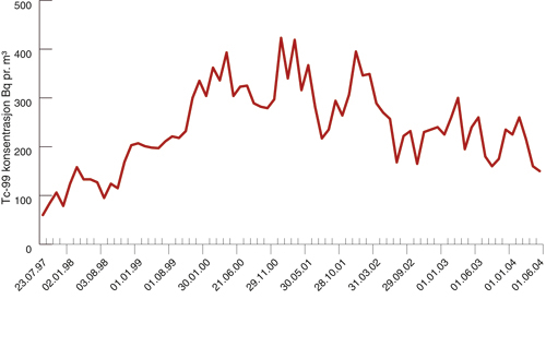 Figur 10.4 Konsentrasjonen av 99
Tc i tang blir målt
på flere steder langs norskekysten og i området
rundt Svalbard. Prøver av blæretang fra kyststasjonene
viste 99
Tc konsentrasjoner fra 89 og 350 Bq kg-1
(tørrvekt).
For de fleste stasjoner var ...