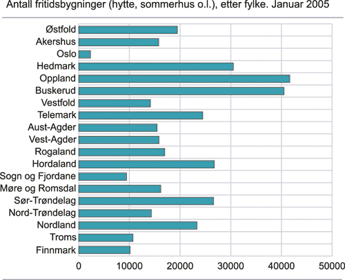 Figur 11.3 Fordelingen av fritidsbygninger fylkesvis 1. januar
2005.