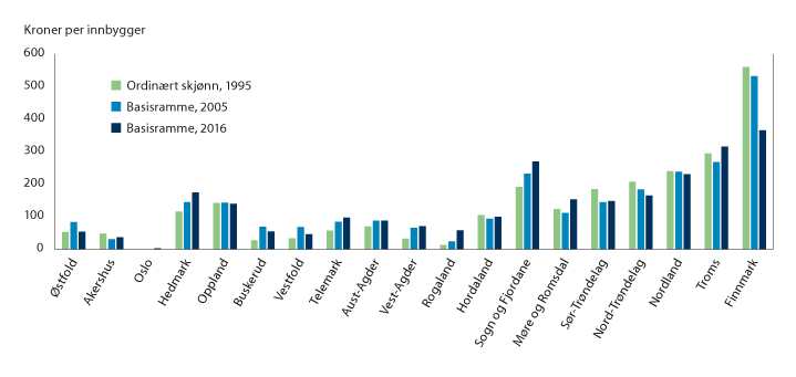 Figur 12.1 Basisramme i prosent av landsgjennomsnittet 1995–2016 (kr per innbygger).