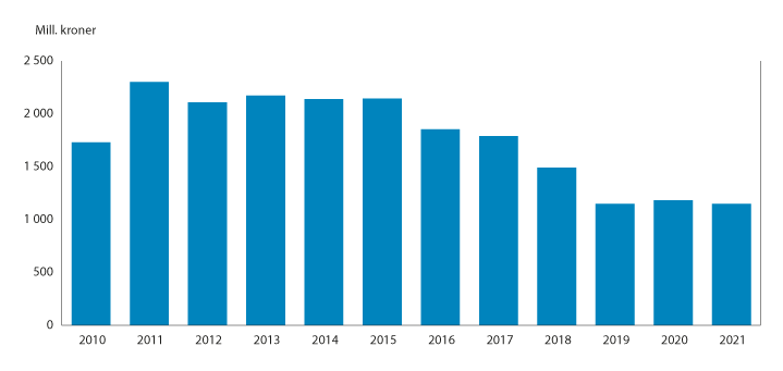 Figur 12.2 Totalt skjønnstilskudd 2010–2021. Tall i millioner kroner.
