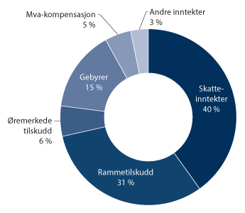 Figur 4.2 Sammensetningen av kommunesektorens inntekter. Anslag i statsbudsjettet 2022.