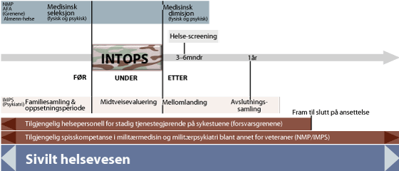 Figur 4.3 Figuren viser eksisterende helseoppfølging før, under og etter internasjonale operasjoner. Grått og rødt felt viser sivilt tilbud. Det sivile helsevesenet er alltid tilgjengelig (foruten under tjeneste i utlandet).