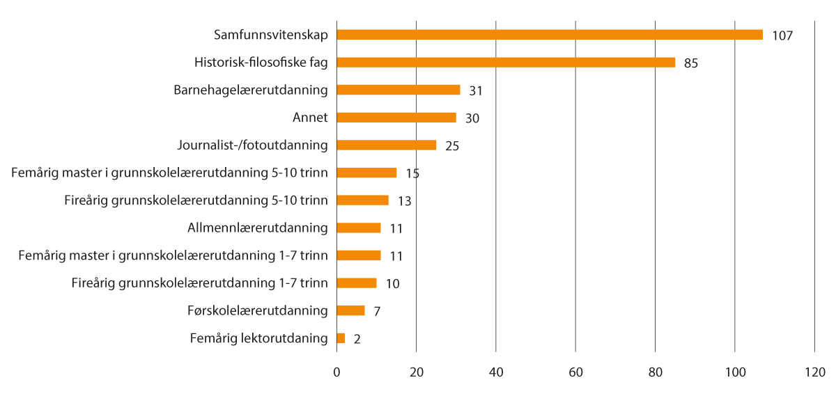 Figur 2.18 Avlagte bachelor- og mastergrader perioden 2012–2022