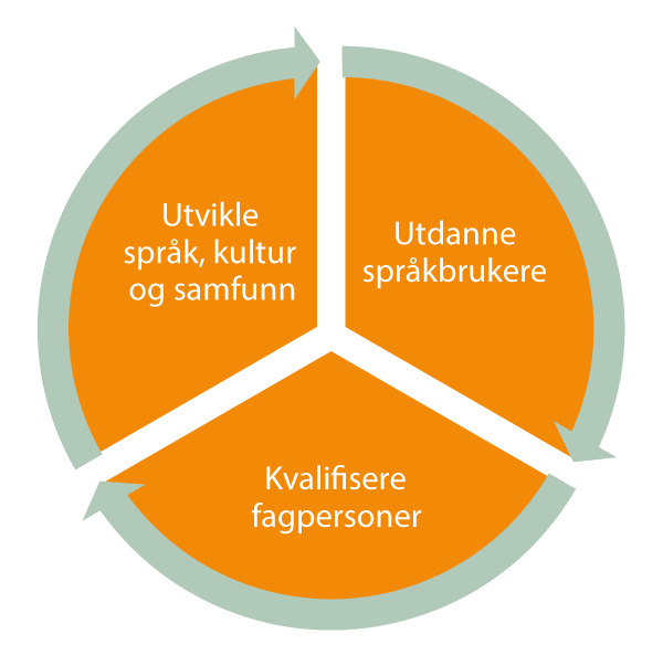 Figur 2.25 Illustrasjon av formålet med samisk utdanning
