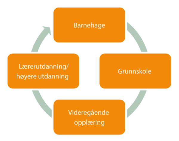 Figur 2.26 Det samiske utdanningssystemet – rekrutteringsspiral