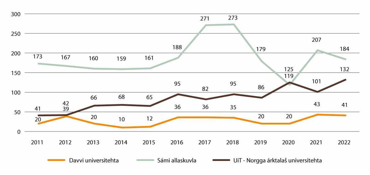 Govus 2.17 Registrerejuvvon studeanttat (čakčat) sámi oahpuin ásahusaid mielde