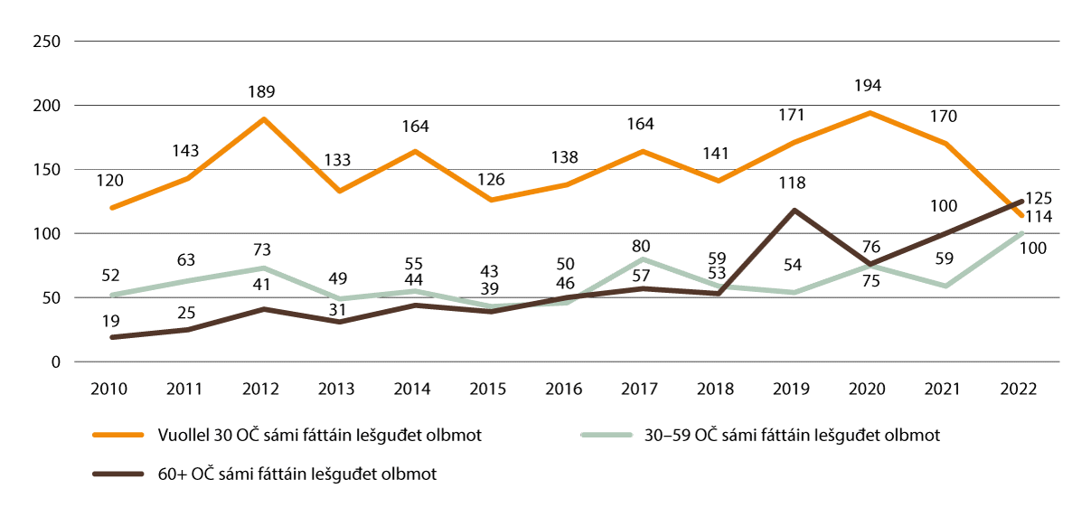 Govus 2.19 Daid olbmuid lohku sámi oahpuid oahppočuoggáid háhkama mielde