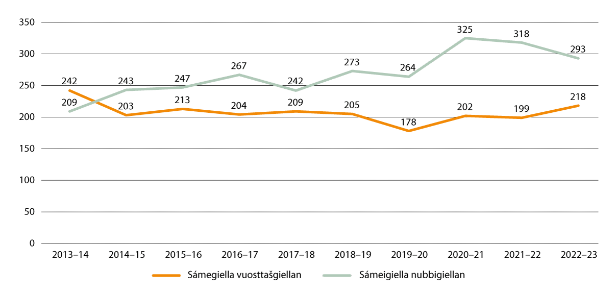 Govus 2.9 Oahppit geain lea sámegiella joatkkaoahpahusa buot dásiin.