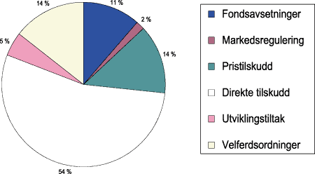 Figur 6-1 Hovedgrupper av virkemidler over jordbruksavtalen i statsbudsjettet for 2000.