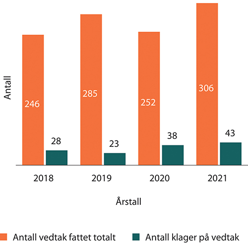Figur 1.10 Antall vedtak fattet av Datatilsynet og antall klager mottatt de siste årene