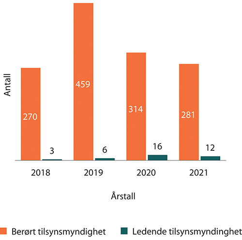 Figur 1.18 Antall nye saker der vi er identifisert som henholdsvis berørt tilsynsmyndighet og ledende tilsynsmyndighet