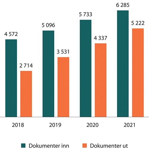 Figur 1.2 Antall journalførte dokmenter (ikke interne) de siste årene