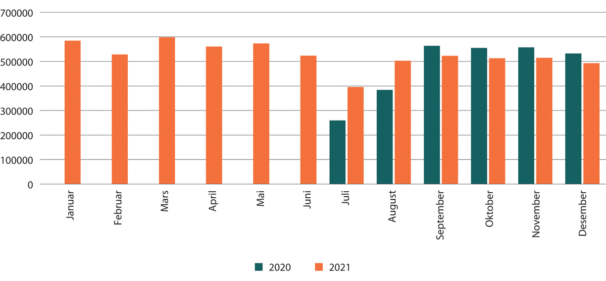Figur 1.21 Oversikt over unike sidevisninger på datatilsynet.no fra vi fikk ny statistikkløsning