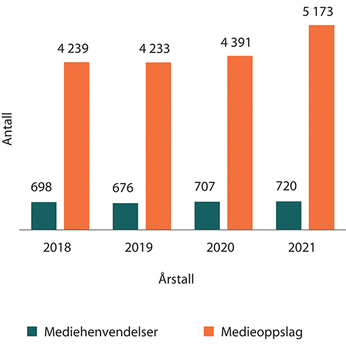 Figur 1.23 Antall mediehenvendelser og medieoppslag de siste årene