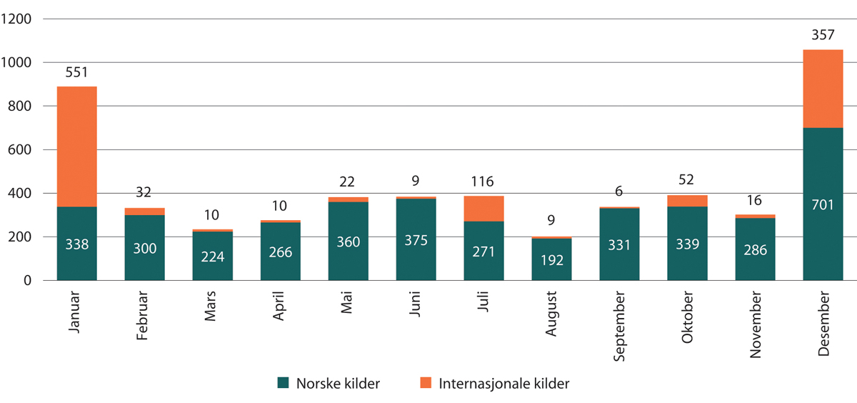 Figur 1.24 Oversikten viser fordelingen av medieoppslag gjennom 2021
: Antall artikler der «Datatilsynet» er omtalt – i norske og internasjonale kilder