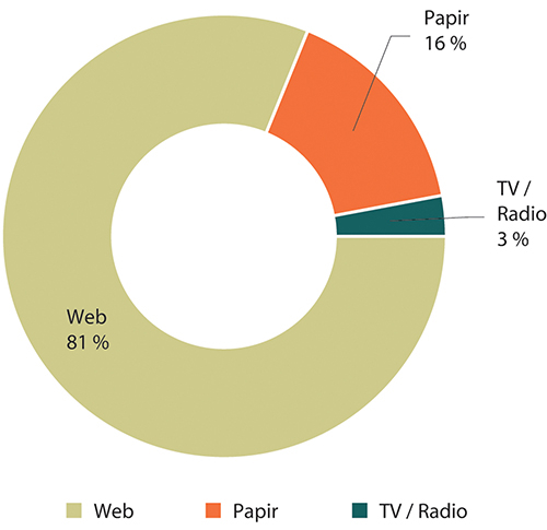 Figur 1.25 Fordeling av oppslagene på medietyper
