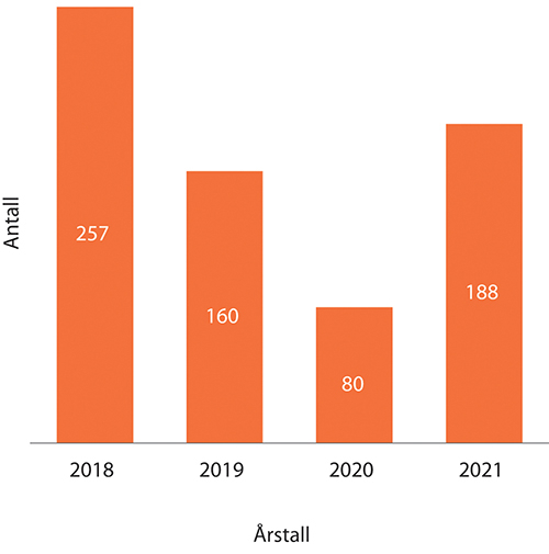 Figur 1.27 Antall foredrag på arrangement i regi av andre de siste årene