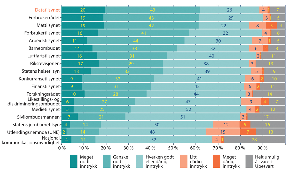 Figur 1.28 Ipsos undersøkelse: Kompetanse og fagkunnskap, kategori, 2021. Tilsyn/ombud/råd/nemnder