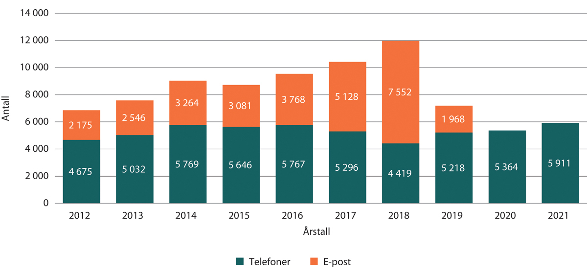 Figur 1.29 Henvendelser til veiledningstjenesten de siste årene, fordelt på telefon og e-post