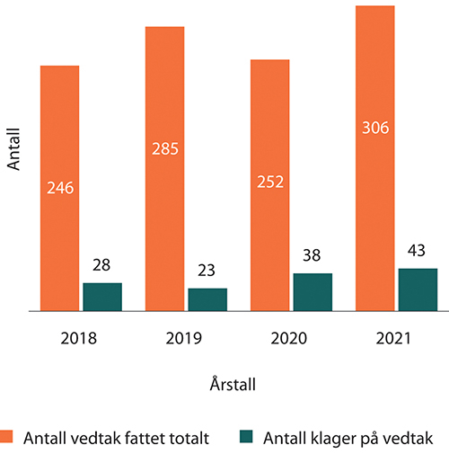 Figur 1.3 Antall vedtak fattet av Datatilsynet og antall klager mottatt de siste årene
