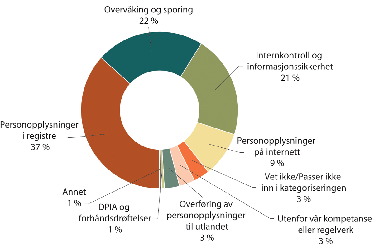 Figur 1.31 Oversikt over de mest sentrale kategoriene veiledningstjenesten får spørsmål om: Tema for henvendelsene til veiledningstjenesten
1