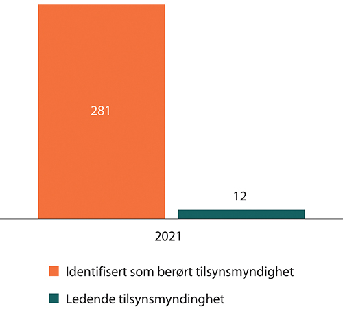 Figur 1.5 Datatilsynet og internasjonal saksbehandling – antall saker