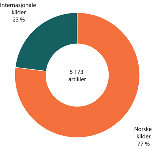Figur 1.7 Medieoppslagene fordelt på Norske og internasjonale kilder